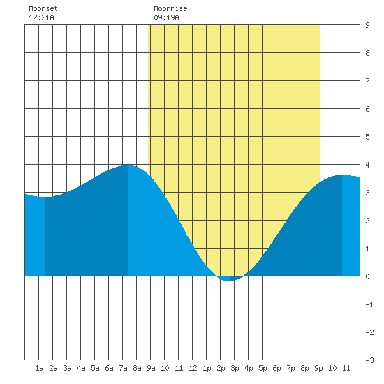 St. Catherine Cove tide chart for Saturday, March 21, 2026