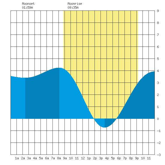 St. Catherine Cove tide chart for Sunday, March 22, 2026