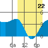 St. Catherine Cove tide chart for Sunday, March 22, 2026