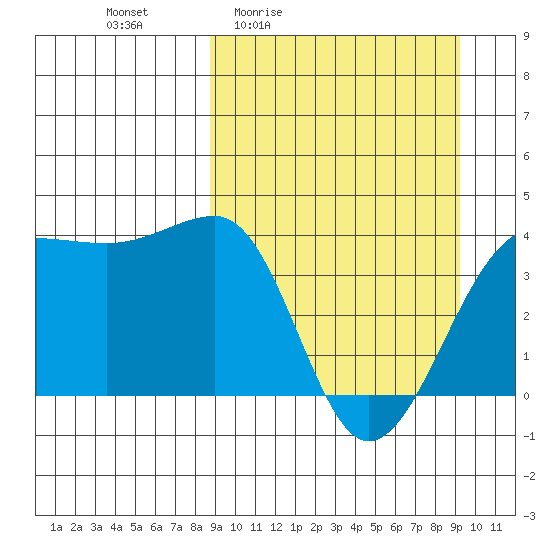 St. Catherine Cove tide chart for Monday, March 23, 2026