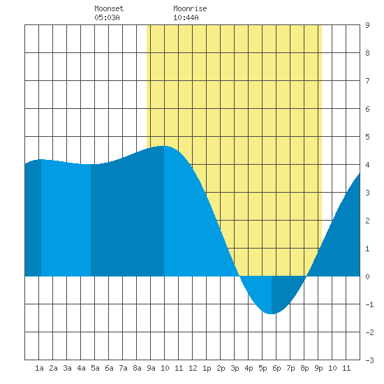 St. Catherine Cove tide chart for Tuesday, March 24, 2026
