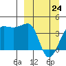 St. Catherine Cove tide chart for Tuesday, March 24, 2026