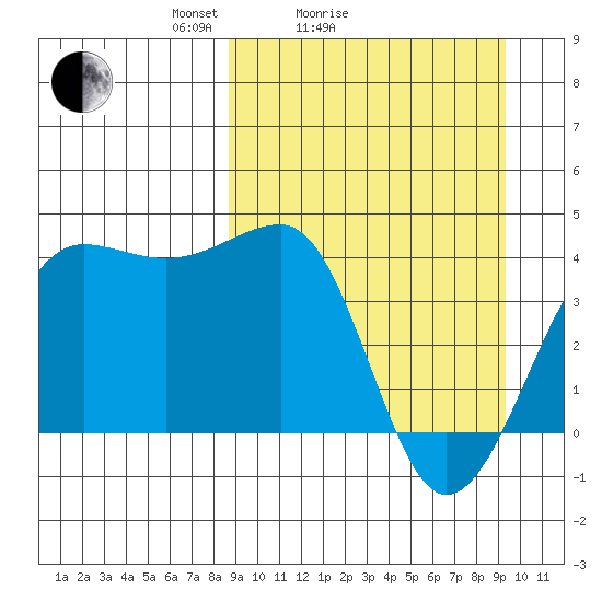 St. Catherine Cove tide chart for Wednesday, March 25, 2026