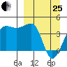 St. Catherine Cove tide chart for Wednesday, March 25, 2026