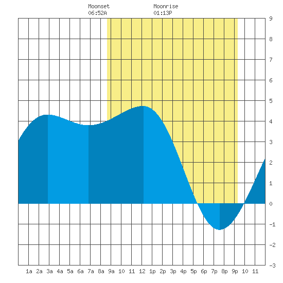 St. Catherine Cove tide chart for Thursday, March 26, 2026