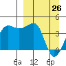 St. Catherine Cove tide chart for Thursday, March 26, 2026
