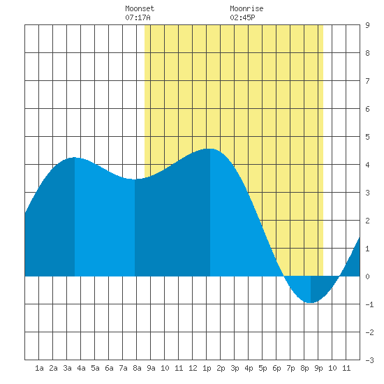 St. Catherine Cove tide chart for Friday, March 27, 2026