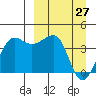 St. Catherine Cove tide chart for Friday, March 27, 2026