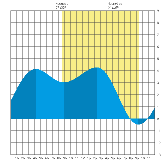 St. Catherine Cove tide chart for Saturday, March 28, 2026