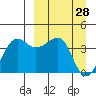 St. Catherine Cove tide chart for Saturday, March 28, 2026