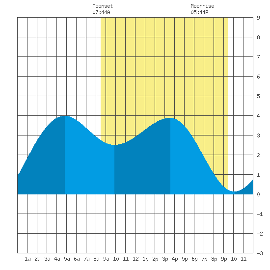 St. Catherine Cove tide chart for Sunday, March 29, 2026
