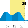 St. Catherine Cove tide chart for Sunday, March 29, 2026