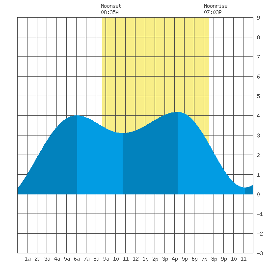 St. Catherine Cove tide chart for Monday, March 2, 2026