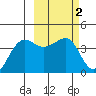 St. Catherine Cove tide chart for Monday, March 2, 2026