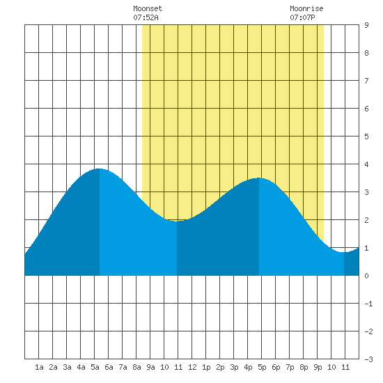 St. Catherine Cove tide chart for Monday, March 30, 2026