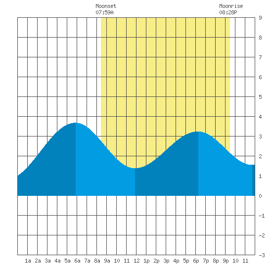 St. Catherine Cove tide chart for Tuesday, March 31, 2026