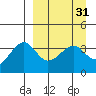 St. Catherine Cove tide chart for Tuesday, March 31, 2026
