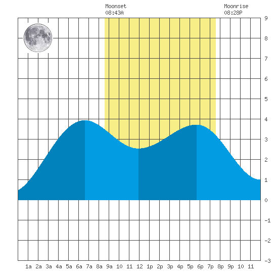 St. Catherine Cove tide chart for Tuesday, March 3, 2026