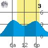 St. Catherine Cove tide chart for Tuesday, March 3, 2026