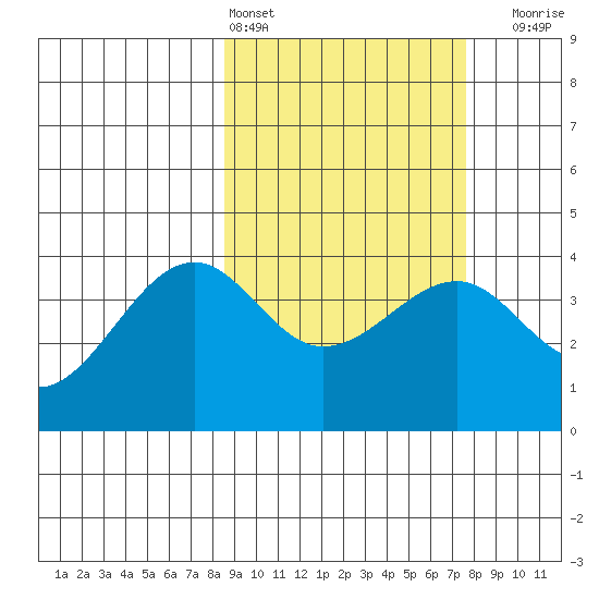 St. Catherine Cove tide chart for Wednesday, March 4, 2026