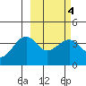 St. Catherine Cove tide chart for Wednesday, March 4, 2026