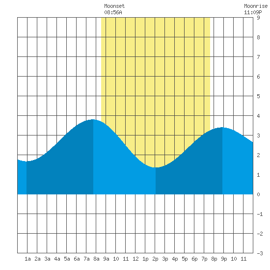 St. Catherine Cove tide chart for Thursday, March 5, 2026