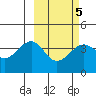 St. Catherine Cove tide chart for Thursday, March 5, 2026