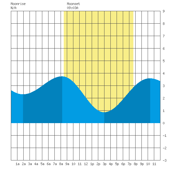 St. Catherine Cove tide chart for Friday, March 6, 2026