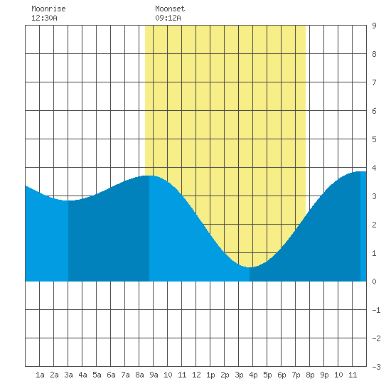 St. Catherine Cove tide chart for Saturday, March 7, 2026