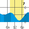 St. Catherine Cove tide chart for Saturday, March 7, 2026