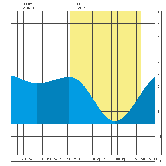 St. Catherine Cove tide chart for Sunday, March 8, 2026