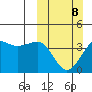 St. Catherine Cove tide chart for Sunday, March 8, 2026