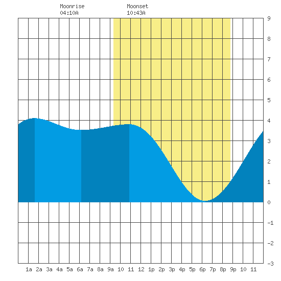St. Catherine Cove tide chart for Monday, March 9, 2026