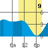 St. Catherine Cove tide chart for Monday, March 9, 2026