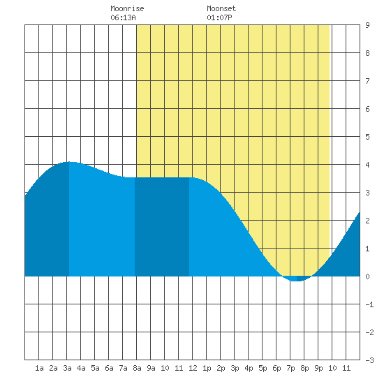 St. Catherine Cove tide chart for Friday, April 10, 2026