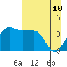 St. Catherine Cove tide chart for Friday, April 10, 2026