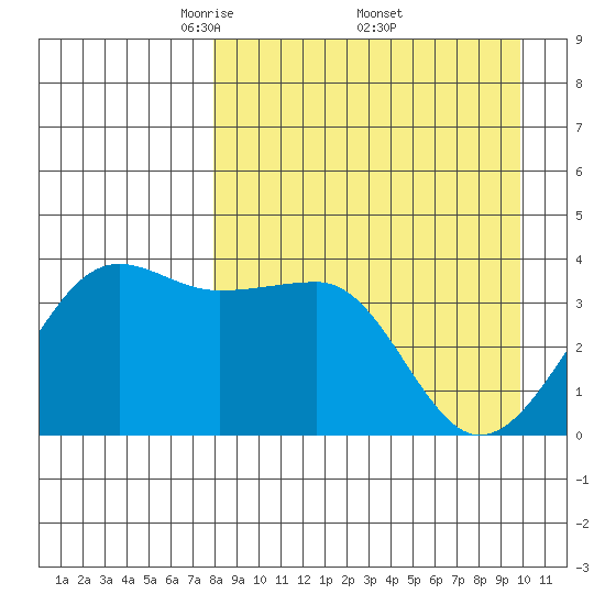 St. Catherine Cove tide chart for Saturday, April 11, 2026