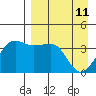 St. Catherine Cove tide chart for Saturday, April 11, 2026