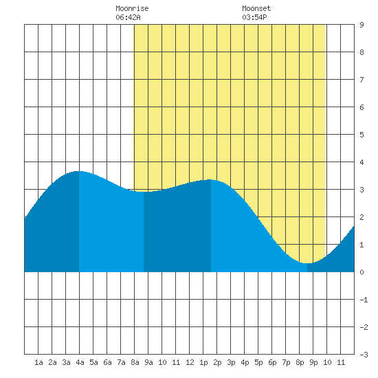 St. Catherine Cove tide chart for Sunday, April 12, 2026