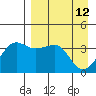 St. Catherine Cove tide chart for Sunday, April 12, 2026