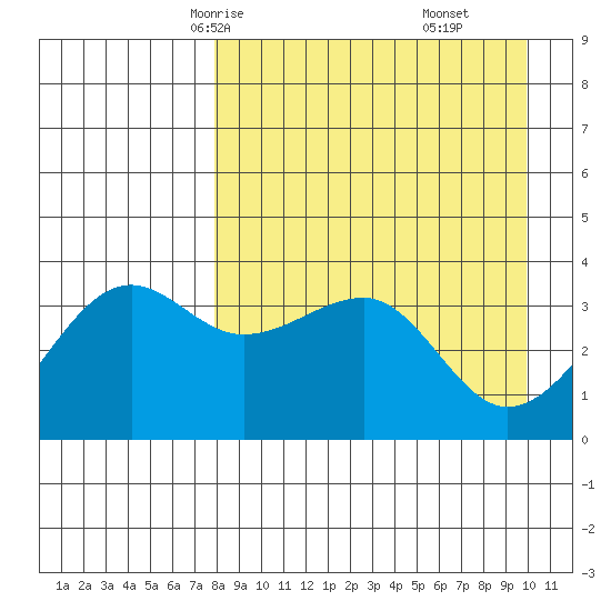 St. Catherine Cove tide chart for Monday, April 13, 2026