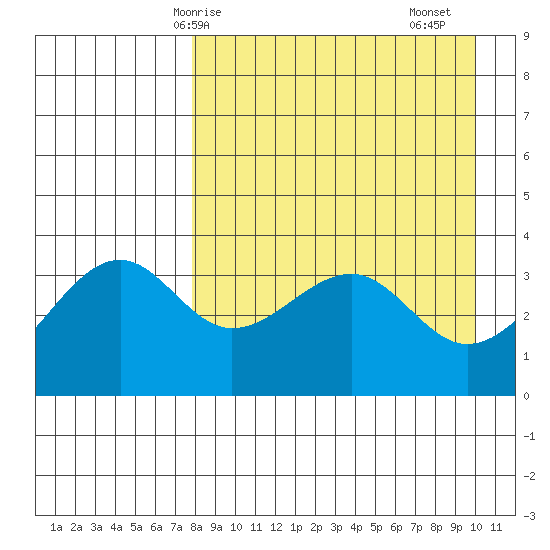 St. Catherine Cove tide chart for Tuesday, April 14, 2026