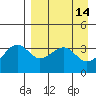 St. Catherine Cove tide chart for Tuesday, April 14, 2026