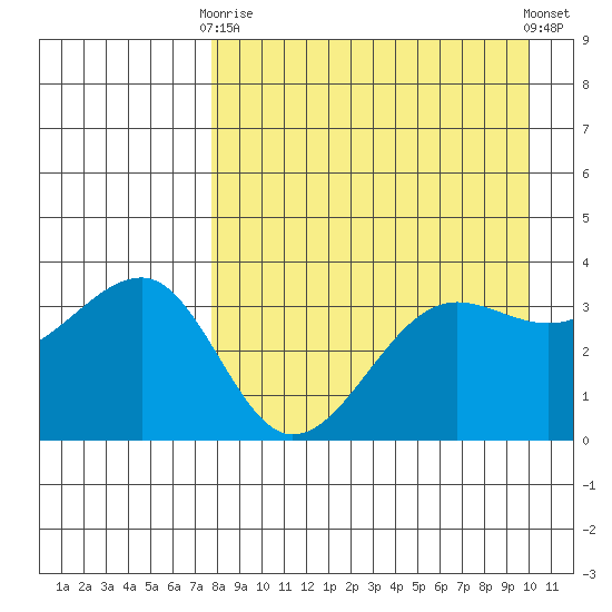 St. Catherine Cove tide chart for Thursday, April 16, 2026