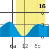 St. Catherine Cove tide chart for Thursday, April 16, 2026