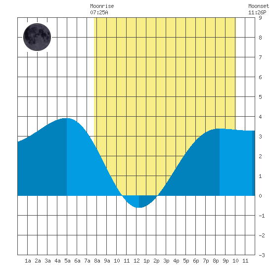 St. Catherine Cove tide chart for Friday, April 17, 2026