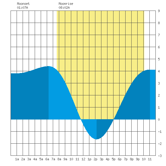 St. Catherine Cove tide chart for Sunday, April 19, 2026