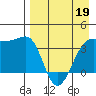 St. Catherine Cove tide chart for Sunday, April 19, 2026