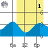 St. Catherine Cove tide chart for Wednesday, April 1, 2026