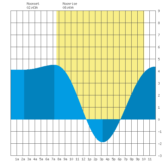 St. Catherine Cove tide chart for Monday, April 20, 2026